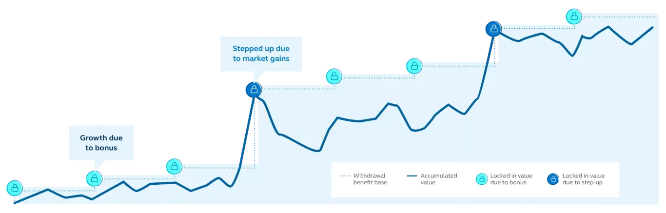 Graph showing growth and market gains of annuities