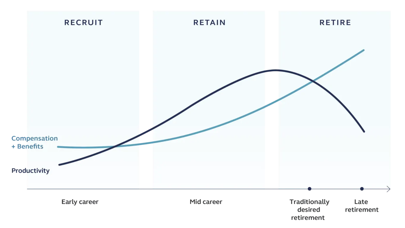 A chart displaying the differences between compensation and productivity in the workforce vs age
