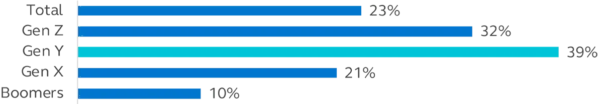 Horizontal bar chart showing each generation not participating in their retirement plan and paying off student loan debt.